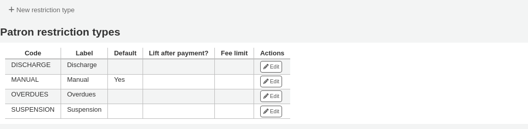 Patron restriction types administration page before adding a new restriction type, table with restriction types, each type has an Edit action button