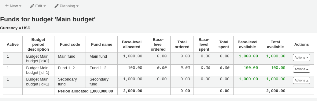 List of funds in a budget, there are two funds, AV and PRINT; AV has three subfunds: DVD, AUDIOBOOK, and MUSIC; PRINT has two subfunds: PRINT-ADULT and PRINT-CHILD