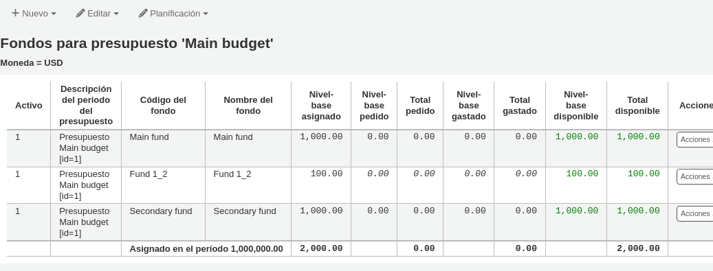 List of funds in a budget