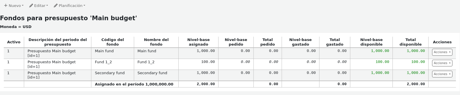 List of funds in a budget