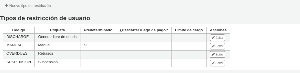 Patron restriction types administration page before adding a new restriction type, table with restriction types, each type has an Edit action button