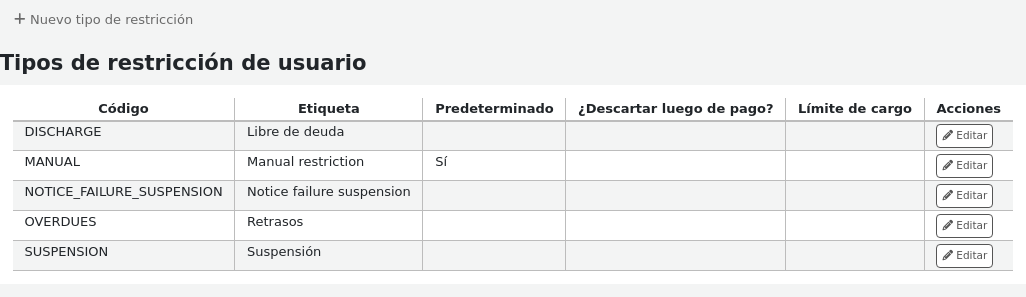 Patron restriction types administration page before adding a new restriction type, table with restriction types, each type has an Edit action button