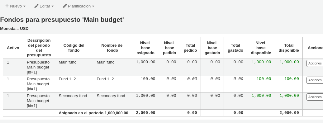 List of funds in a budget, there are two funds, AV and PRINT; AV has three subfunds: DVD, AUDIOBOOK, and MUSIC; PRINT has two subfunds: PRINT-ADULT and PRINT-CHILD