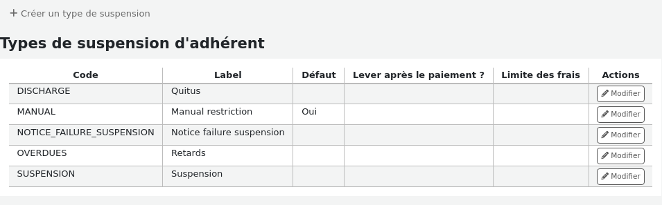 Page d'administration des types de suspensions d'adhérent avant l'ajout d'un nouveau type de suspension, table avec des types de suspension, chaque type a un bouton d'action 'Modifier'